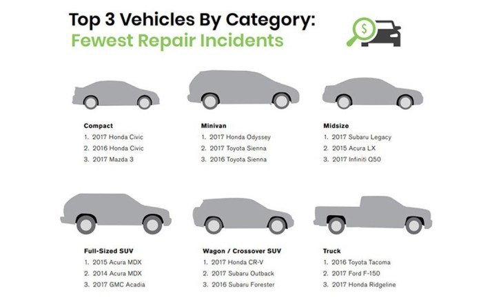 الكشف عن أقل السيارات تعرضاً للأعطال